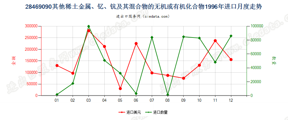 28469090(2012stop)未列名稀土金属、钇、钪及其混合物的化合物进口1996年月度走势图