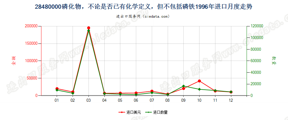 28480000(2017STOP)磷化物, 不论是否已有化学定义进口1996年月度走势图