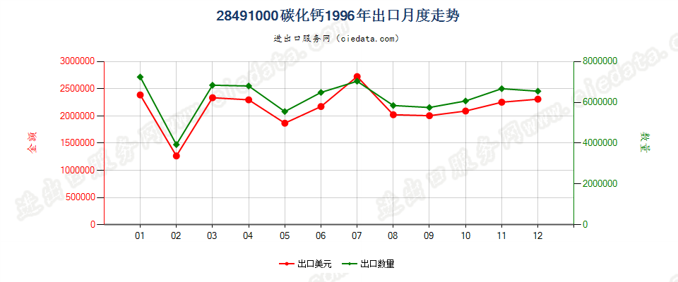 28491000碳化钙出口1996年月度走势图