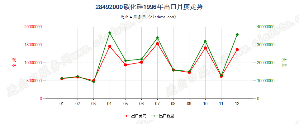 28492000碳化硅出口1996年月度走势图