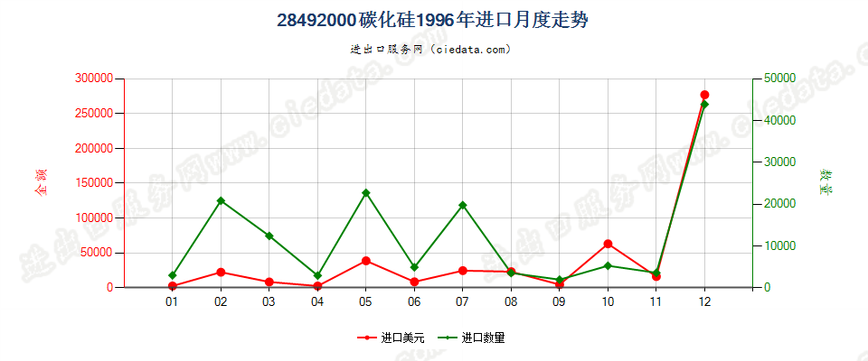 28492000碳化硅进口1996年月度走势图