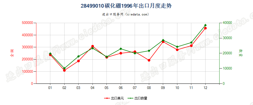 28499010碳化硼出口1996年月度走势图