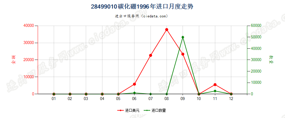 28499010碳化硼进口1996年月度走势图