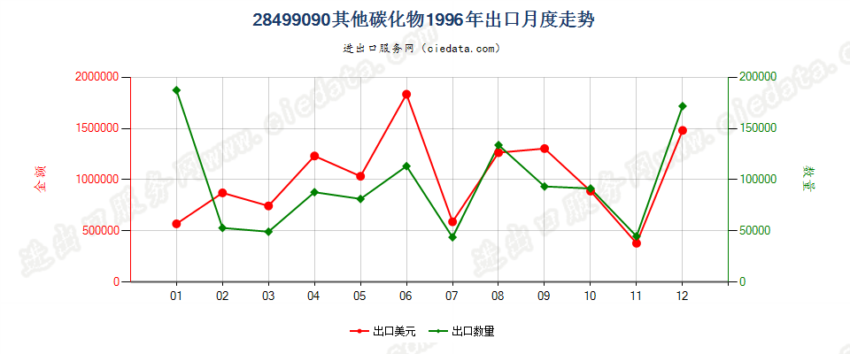 28499090未列名碳化物出口1996年月度走势图