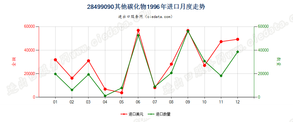 28499090未列名碳化物进口1996年月度走势图