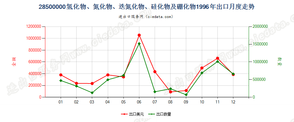 28500000(2012stop)氢化物、氮化物、迭氮化物、硅化物及硼化物出口1996年月度走势图