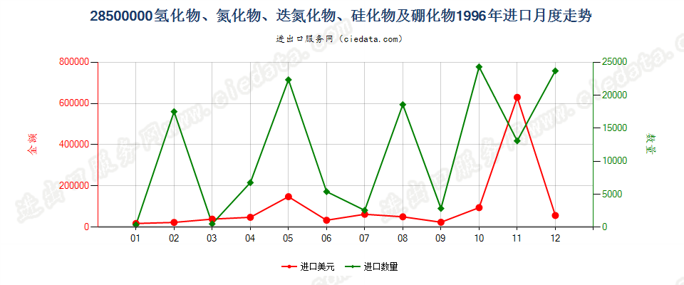 28500000(2012stop)氢化物、氮化物、迭氮化物、硅化物及硼化物进口1996年月度走势图