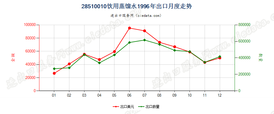 28510010(2007stop)饮用蒸馏水出口1996年月度走势图