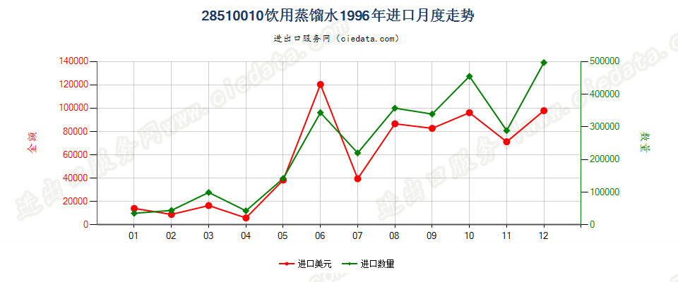 28510010(2007stop)饮用蒸馏水进口1996年月度走势图