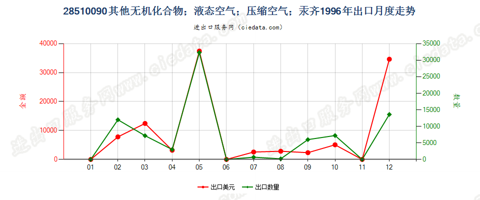 28510090(2007stop)其他无机化合物；液态空气；压缩空气；汞齐出口1996年月度走势图