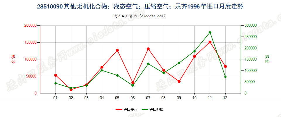 28510090(2007stop)其他无机化合物；液态空气；压缩空气；汞齐进口1996年月度走势图