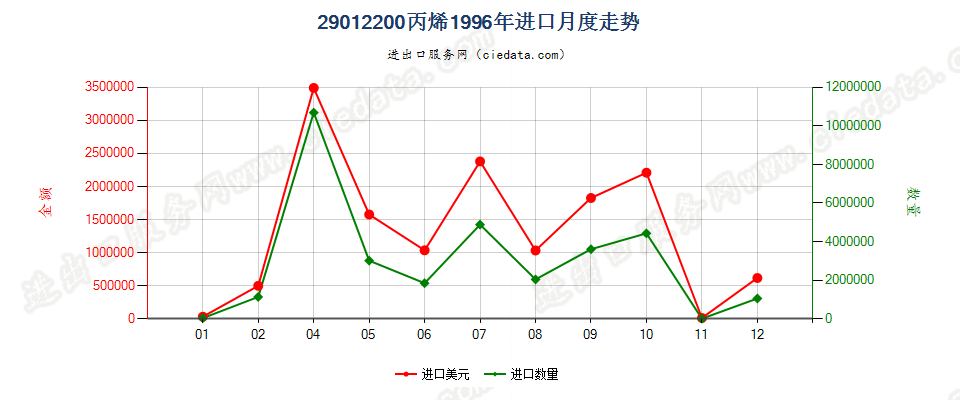 29012200丙烯进口1996年月度走势图
