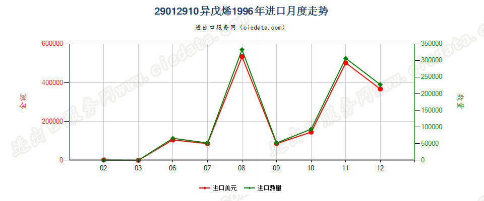 29012910异戊烯进口1996年月度走势图