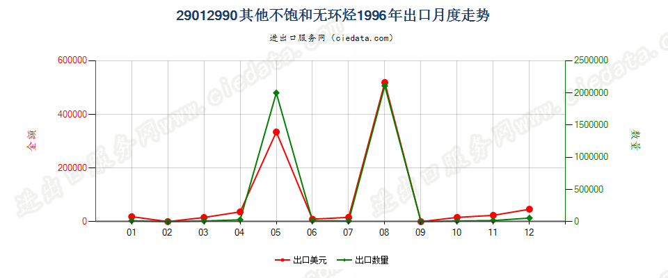 29012990未列名不饱和无环烃出口1996年月度走势图