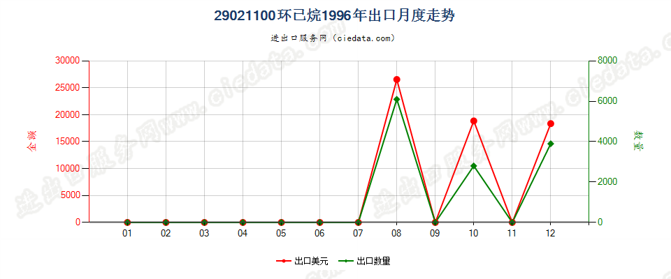 29021100环已烷出口1996年月度走势图