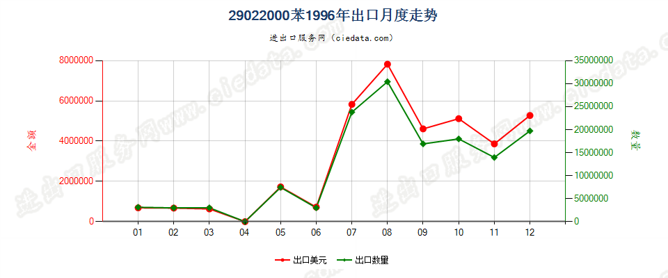 29022000苯出口1996年月度走势图