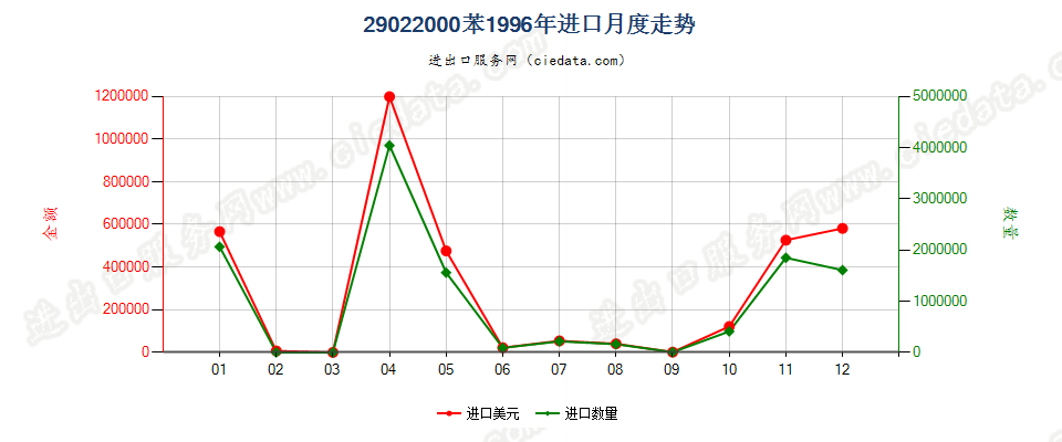 29022000苯进口1996年月度走势图