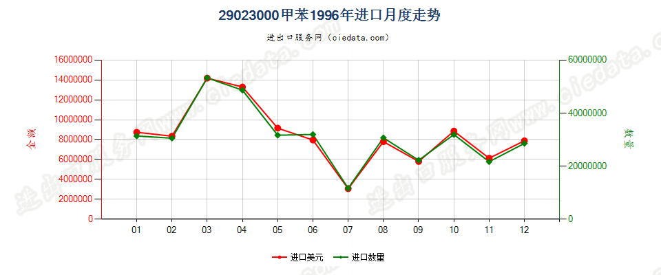 29023000甲苯进口1996年月度走势图