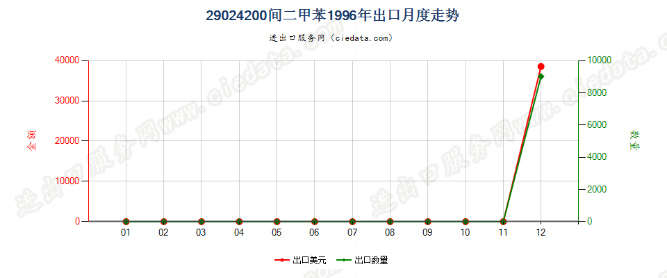 29024200间二甲苯出口1996年月度走势图