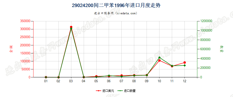 29024200间二甲苯进口1996年月度走势图