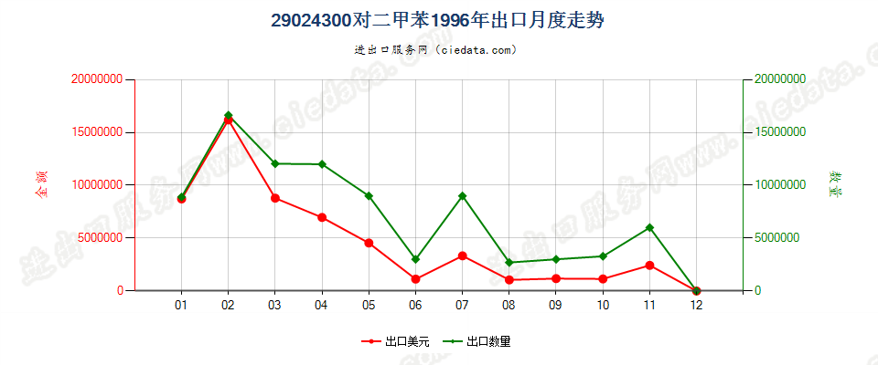 29024300对二甲苯出口1996年月度走势图
