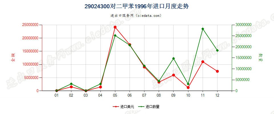 29024300对二甲苯进口1996年月度走势图