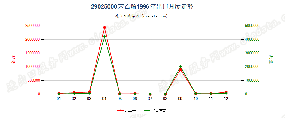 29025000苯乙烯出口1996年月度走势图