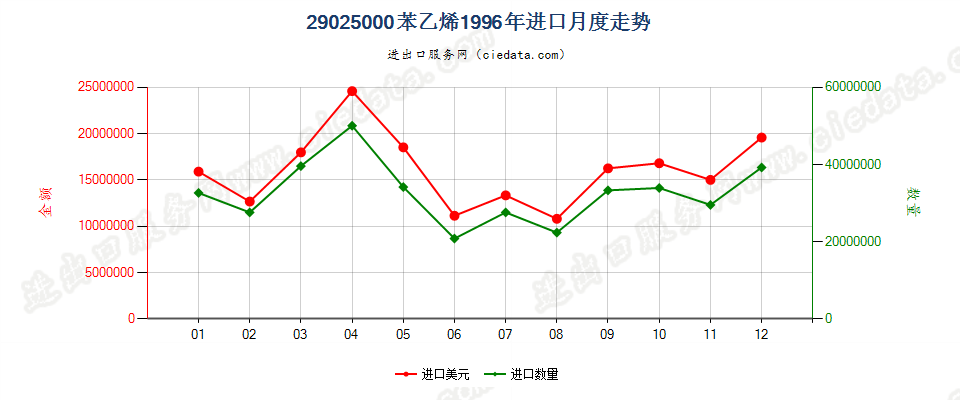 29025000苯乙烯进口1996年月度走势图