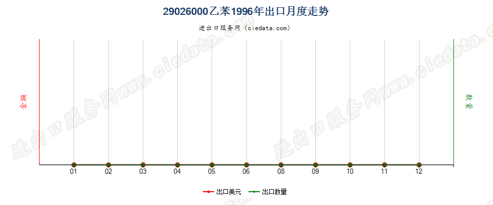 29026000乙苯出口1996年月度走势图