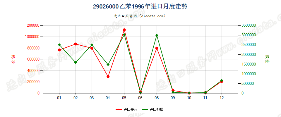 29026000乙苯进口1996年月度走势图