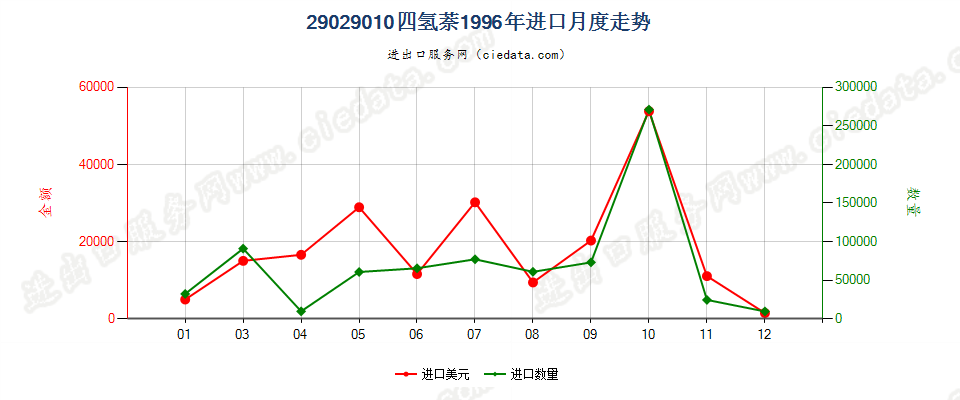 29029010四氢萘进口1996年月度走势图