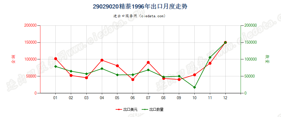 29029020精萘出口1996年月度走势图