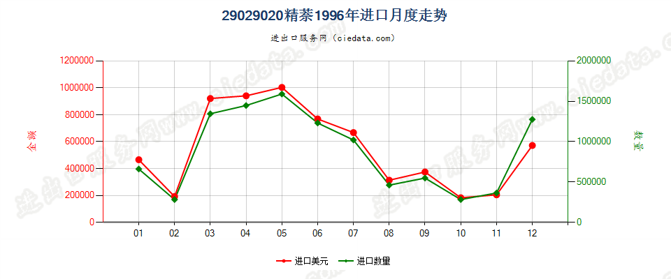 29029020精萘进口1996年月度走势图