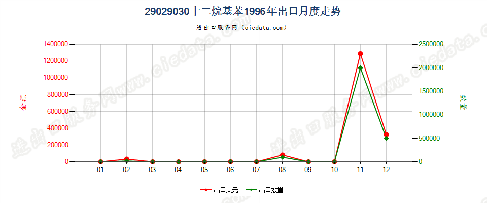 29029030十二烷基苯出口1996年月度走势图