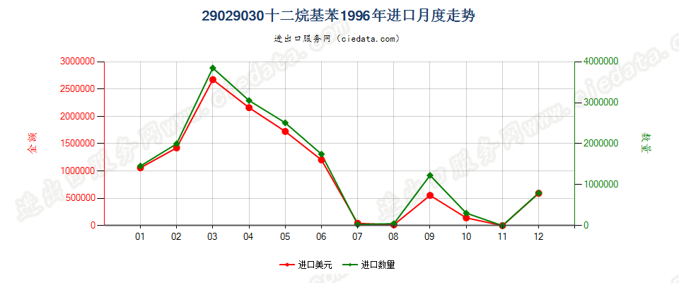 29029030十二烷基苯进口1996年月度走势图