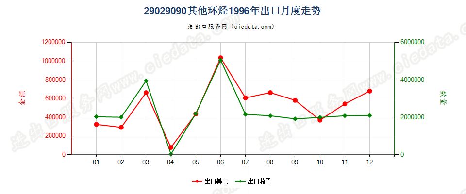 29029090未列名环烃出口1996年月度走势图