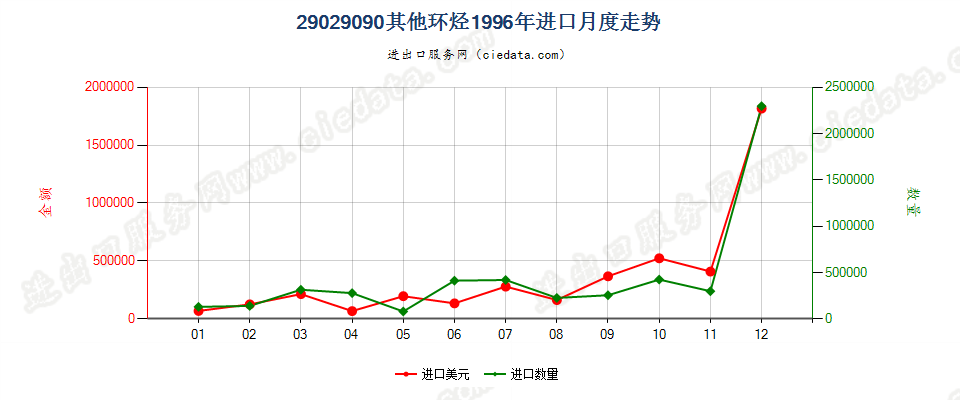 29029090未列名环烃进口1996年月度走势图