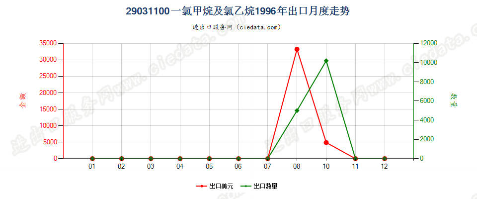 29031100一氯甲烷及氯乙烷出口1996年月度走势图