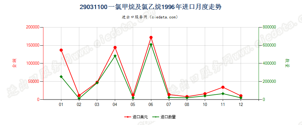 29031100一氯甲烷及氯乙烷进口1996年月度走势图