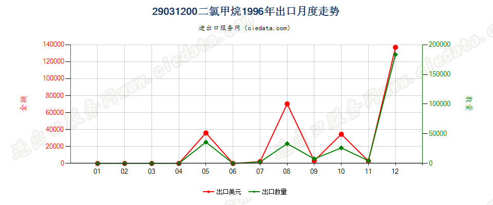 29031200二氯甲烷出口1996年月度走势图