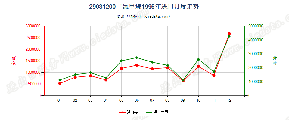 29031200二氯甲烷进口1996年月度走势图