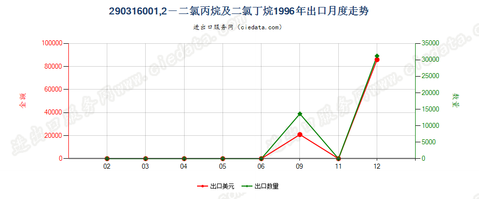 29031600出口1996年月度走势图