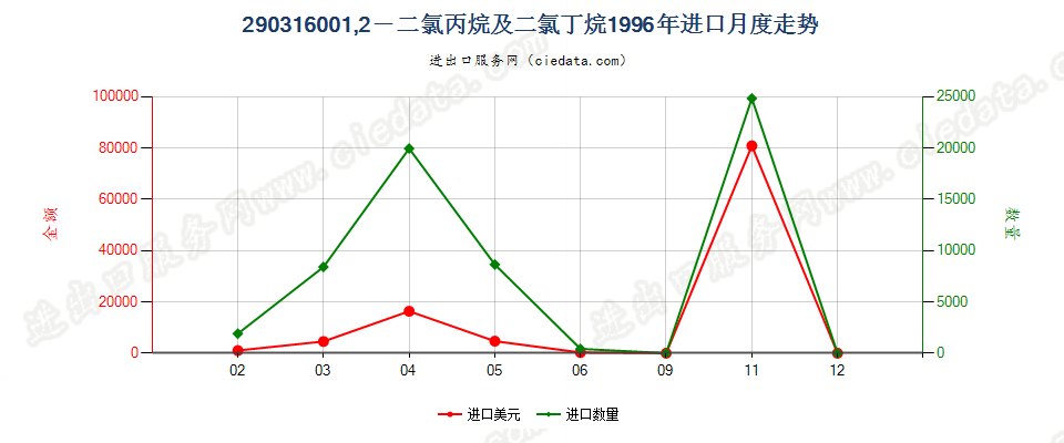 29031600进口1996年月度走势图