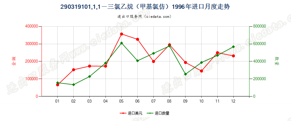 290319101，1，1，－三氯乙烷（甲基氯仿）进口1996年月度走势图