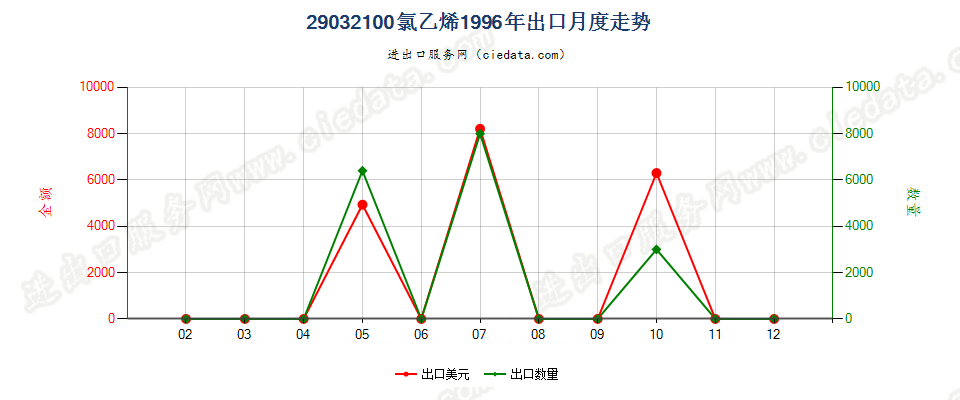 29032100氯乙烯出口1996年月度走势图