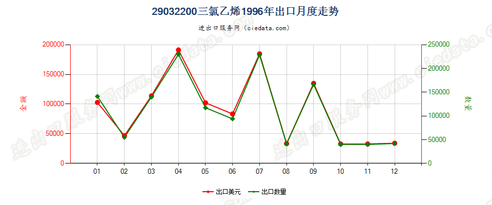 29032200三氯乙烯出口1996年月度走势图