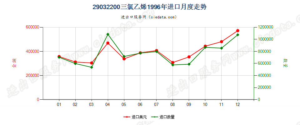 29032200三氯乙烯进口1996年月度走势图