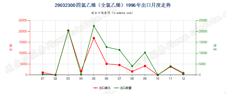 29032300四氯乙烯（全氯乙烯）出口1996年月度走势图