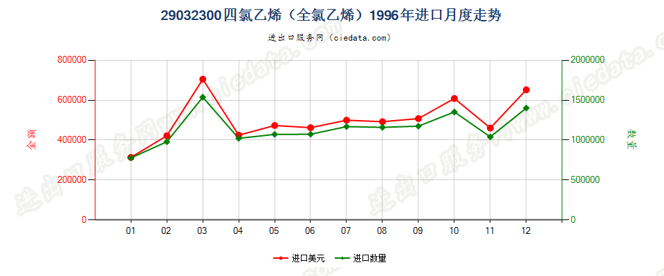 29032300四氯乙烯（全氯乙烯）进口1996年月度走势图