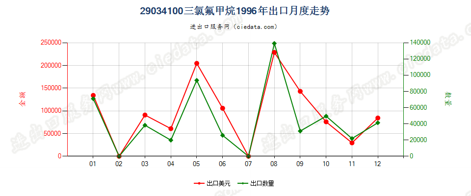 29034100三氟甲烷（HFC-23）出口1996年月度走势图